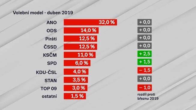 Komunistům a SPD stouply preference. Lidovci, STAN ani TOP 09 by se do Sněmovny nedostali - Seznam Zprávy