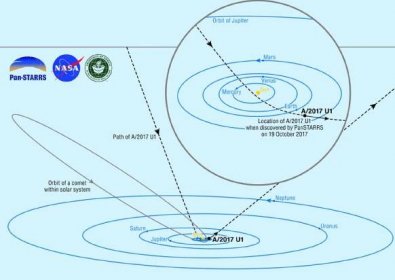 Na schematické kresbě Sluneční soustavy je přerušovanou čarou znázorněna dráha tělesa A/2017 U1 Autor: Brooks Bays/SOEST Publication Services/University of Hawaii Institute for Astronomy