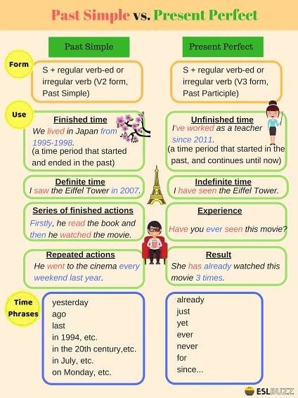 English Tenses: Past Simple and Present Perfect 1