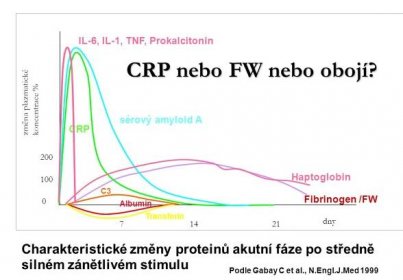 CRP nebo FW nebo obojí změna plazmatické koncentrace % sérový amyloid A. CRP Haptoglobin Vraťme se nyní k tomuto předchozímu grafu a podívejme se znovu na současné možnosti vyšetření. Mezi reaktanty s rychlou kinetikou patří CRP a sérový amyloid A. Dnes ale můžeme stanovit i hladiny některých prozánětlivých cytokinů, jako je IL1 a 6 nebo tumor nekrotický faktor alfa, anebo dalšího reaktantu akut. fáze prokalcitoninuu, jejichž kinetika je ještě pružnější, než u CRP a sérového amyloidu. Tyto jsou detekovatelné již za 2-3 hodiny po začátku zánětu, což je o 4-7 hodin časněji než u CRP. Vrací se ale také promptně k normě, takže v běžné praxi nemusí být vůbec zachytitelné. Prokalcitonin má výhodu vysoké senzitivity k bakteriálnímu zánětu. Cena těchto vyšetření je ale bohužel stále vysoká, v současné době jsou asi 10x dražší než CRP, a také jejich laboratorní dostupnost je limitována jen na některá klinická pracoviště, zejm. odd. intenzivní péče. Pro terénní praxi nemají zatím žádný praktický význam. Stále nejlevnější a nejdostupnější metodou v terénní praxi je měření rychlosti sedimentace erytrocytů, její kinetika ale odráží kinetiku hladiny fibrinogenu, která je pomalá. Sedimentace erytrocytů má také nízkou specificitu k zánětu. Jiné proteiny, jako je haptoglobin, alfa1 antitrypsin nebo albumin mají nevýhodu v malém rozdílu mezi normální a patologickou hladinou, která dosahuje jen několikanásobku norm. hodnot a také pomalé reakce. Stanovení sérového amyloidu A, který podává podobné informace jako CRP, není rutinně dostupné a je také asi 3x dražší než CRP. Jako celkem levný a po všech stránkách praktický marker zánětu se pro současnou terénní praxi jeví CRP, zejména při možnosti jeho měření v tzv. POCT režimu. POCT je zkratkou pro Point Of Care Testing, což jsou metody, které lze provést přímo v terénu, na místě ošetření pacienta, jako je ordinace, ale leckdy i domácí prostředí pacienta. C3. Fibrinogen /FW. Albumin. Transferin. dny Charakteristické změny proteinů akutní fáze po středně silném zánětlivém stimulu. Podle Gabay C et al., N.Engl.J.Med