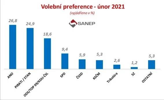 Volební preference - v únoru 2021 - Sněmovní volby by i v únoru přes mírný pokles vyhrálo hnutí ANO