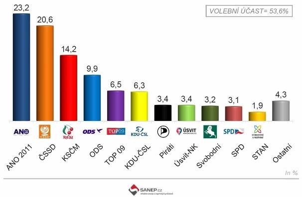 PRŮZKUM: Volby do Sněmovny by vyhrálo Babišovo ANO před ČSSD | TN.cz