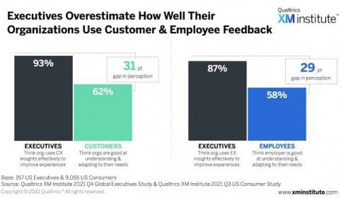 Executives Overestimate How Well Their Organizations Use Customer and Employee Feedback