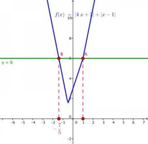 Graf funkce f(x)=|4x+2|+|x-1| a g(x)=6