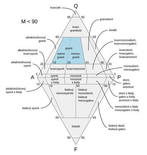 Soubor:QAPF-diagram-granit.svg