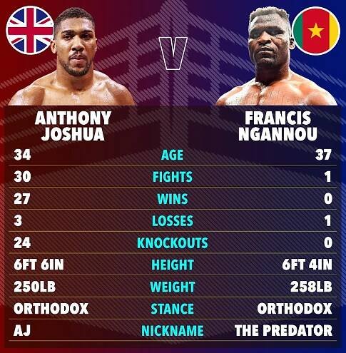 Anthony Joshua vs Francis Ngannou tale of the tape: How the two heavyweight boxers compare ahead of March blockbuster