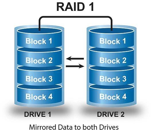 All Things You Should Know About RAID 1