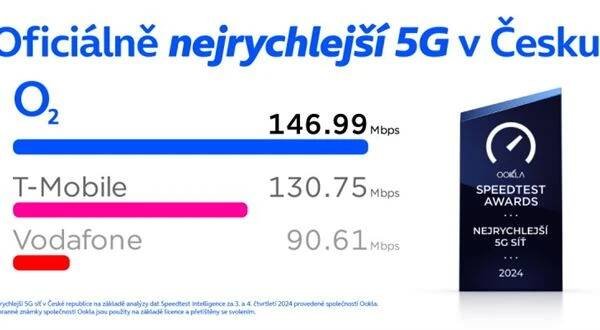Nezávislé hodnocení společnosti Ookla: O2 má nejrychlejší 5G síť v Česku