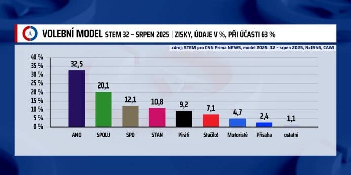 Jedno křeslo od většiny. ANO a SPD by podle posledního průzkumu získaly 100 poslanců