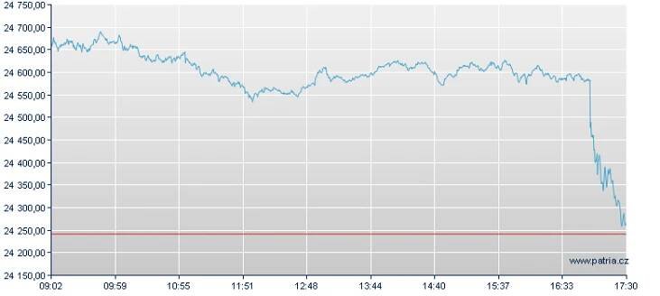 Graf - vývoj DAX Index - online