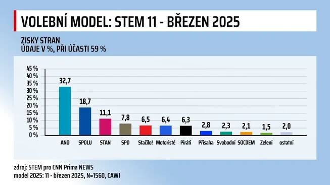 Volební model STEM pro březen 2025