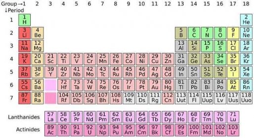 Jak se naučit chemické prvky? Mnemotechnické pomůcky pro periodickou tabulku - StudentMag