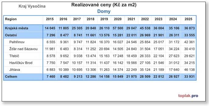 Aktuální ceny bytů a domů na Vysočině 2025: Kolik stojí metr čtvereční v jednotlivých městech - Jihlava, Havlíčkův Brod, Třebíč, Pelhřimov, Žďár nad Sázavou 3