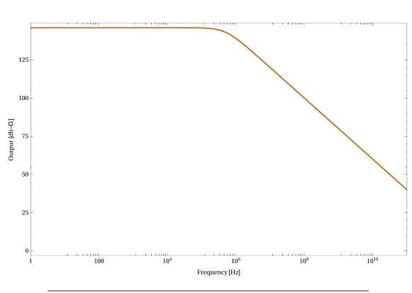 Figure 2.13: Bode plot of a CSA with finite feedback resistor. 