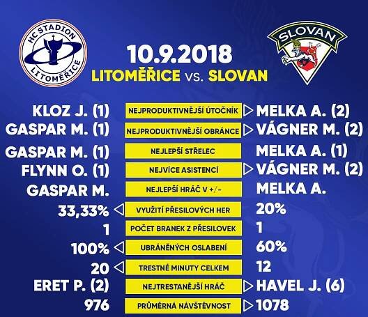 Slovan míří do Litoměřic | HC Slovan Ústí nad Labem