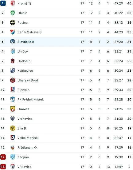B-tým přezimuje na 5. místě MSFL. Trenéra Němčického mrzí zbytečné remízy - 1.FC Slovácko