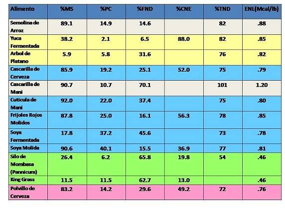 Nicaragua Dairy Feed Analysis, 2011
