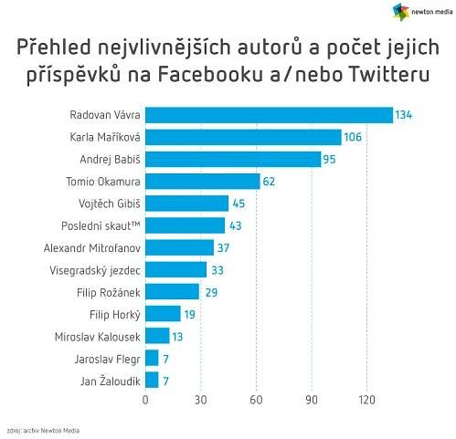 přehled nejvlivnějších autorů a počet jejich příspěvků na Facebooku a/nebo Twitteru