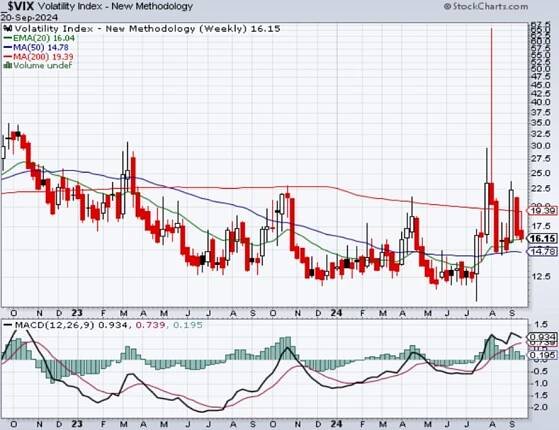 VIX - technická analýza (20. 9. 2024)