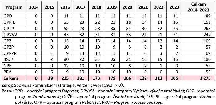 Nejvyšší kontrolní úřad zkontroloval peníze na publicitu IROP a OPPIK - fintag.cz