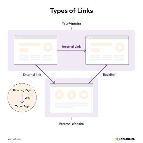 Types of links diagram. Within your website, links are called internal links. When linking from your website to an external website, this is called an external link. When an external website provides a backlink to your website, this is called a backlink.