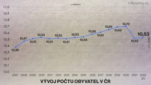 Počet obyvatel v Česku díky migraci vzrostl - Novinky