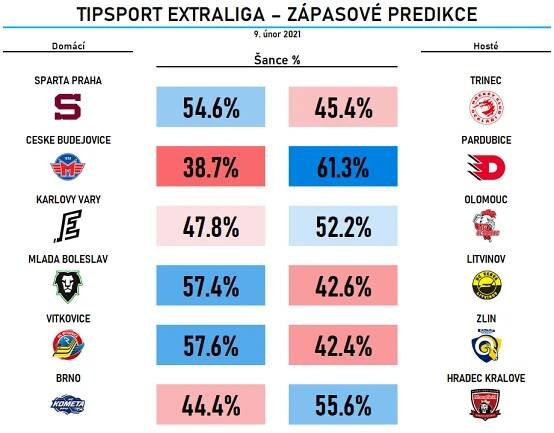Hokej v číslech: Predikce zápasů a zbytku sezony díky Game Score | Hokej.cz - web českého hokeje