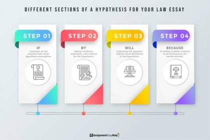 Different sections of a Hypothesis for your Law Essay