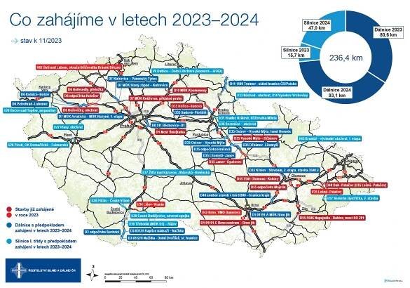 V letech 2023 a 2024 bude zprovozněno celkem 217,3 kilometrů nových staveb: 133,5 km dálnic 83,8 km silnic I. třídy V letech