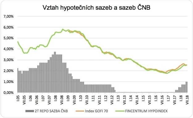 Jak ČNB ovlivňuje hypotéky