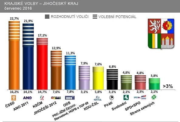 SANEP: Volební preference KSČM v Jihočeském kraji - červenec 17,1% | Jihočeský krajský výbor KSČM