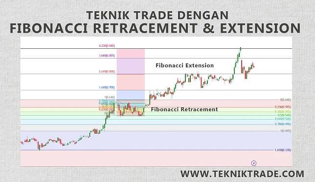 Fibonacci Retracement dan Fibonacci Extension - Teknik Trade : Ichivergence Hunter