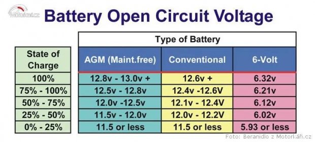 Kolik V mají nové AGM akumulátory a jak je nabíjíte :: Motorkářské fórum | Motorkáři