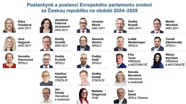 Volby do Evropského parlamentu v Česku vyhrálo hnutí ANO před koalicí SPOLU