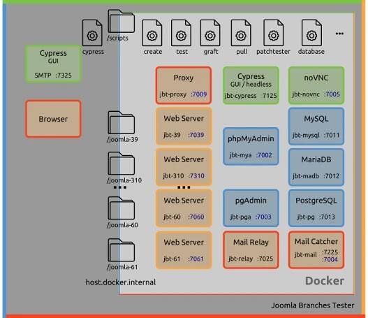 GitHub - muhme/joomla-branches-tester: Test Joomla (3.9 to 6.1-dev) and joomla-cypress NPM module in Docker environment. Choose from MySQL, MariaDB, PostgreSQL databases, or switch PHP versions (7.4 to 8.4). Use Cypress for interactive or automated System Tests, apply patches, test PRs, inspect databases, emails, network and debug with Xdebug – all fully scripted and for IPv4 and IPv6.
