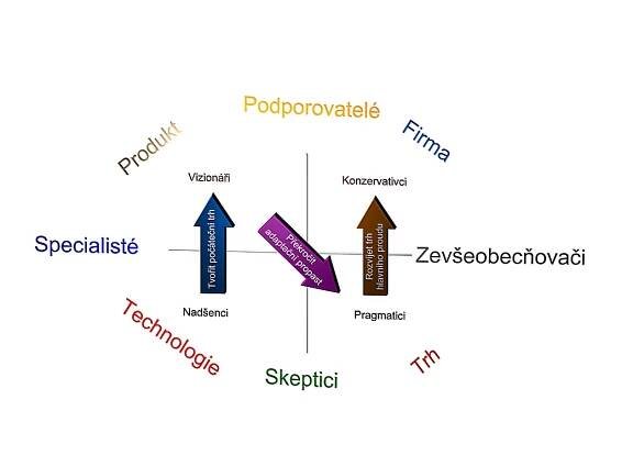 Při vstupu inovace na trh nelze přeskakovat segmenty zákazníků