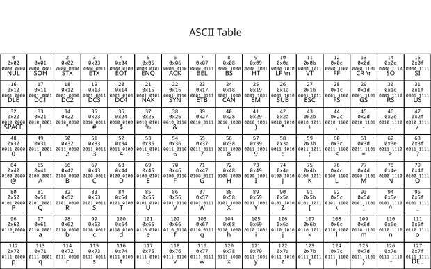 File:ASCII Table (suitable for printing).svg - Wikimedia Commons