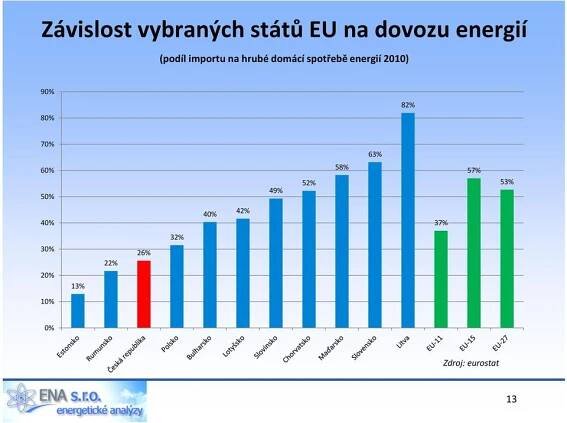 42% 37% 32% 30% 20% 13% 22% 26% 10% 0% Zdroj: