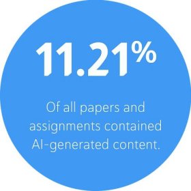11.21% Of all college papers and assignments contained AI-generated content.