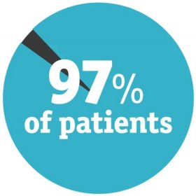 97% of patients graphic