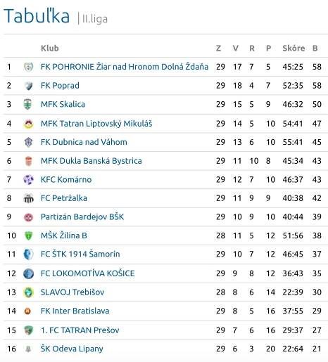 II. liga - Lídri tabuľky Pohronie a Poprad nezaváhali, súťaž opúšťa aj Trebišov | Slovenský futbalový zväz