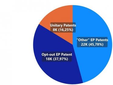 Pie chart of UPC opt-out and unitary patent filing statistics