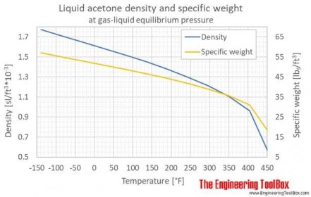 Acetone liquid density equilibrium F