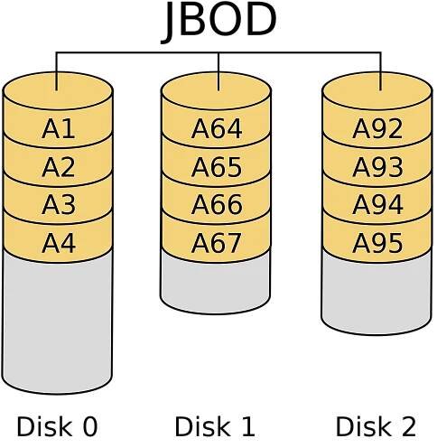 JBOD