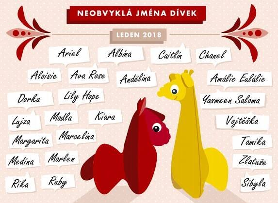Nejoblíbenější dětská jména se nemění, přibývají ale nová neobvyklá