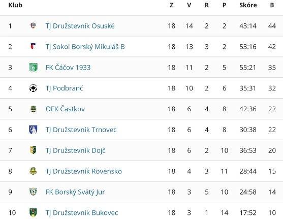 Futbal 9. liga: Prehra v Podbranči Osuské nezabolela