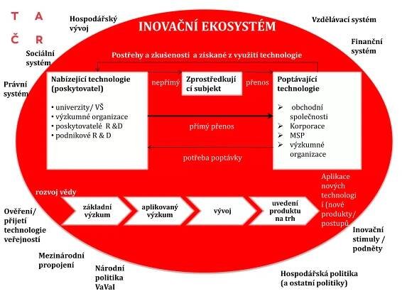 Postřehy a zkušenosti a získané z využití technologie
Nabízející technologie
(poskytovatel)
• univerzity/ VŠ
• výzkumné organizace
• poskytovatelé R &D
• podnikové R & D
Zprostředkují
cí subjekt
Poptávající
technologie
 obchodní
společnosti
 Korporace
 MSP
 výzkumné
organizace
přenosnepřímý
přímý přenos
potřeba poptávky
INOVAČNÍ EKOSYSTÉM
základní
výzkum
aplikovaný
výzkum
vývoj
uvedení
produktu
na trh
rozvoj vědy
Aplikace
nových
technologi
í (nové
produkty/
postupů
Hospodářský
vývoj
Sociální
systém
Právní
systém
Ověření/
přijetí
technologie
veřejností
Mezinárodní
propojení Národní
politika
VaVaI
Hospodářská politika
(a ostatní politiky)
Vzdělávací systém
Finanční
systém
Inovační
stimuly /
podněty
 