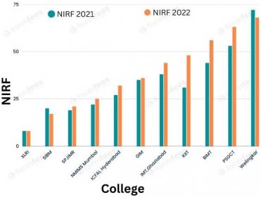 Top 10 MBA Colleges in India 2023-24: Ranking, Fees, Average Package, Entrance Exam – Formfees