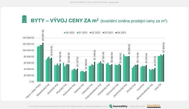 Rostoucí Praha a stagnující Brno: Realitní trh v roce 2024 | Blog Bezrealitky
