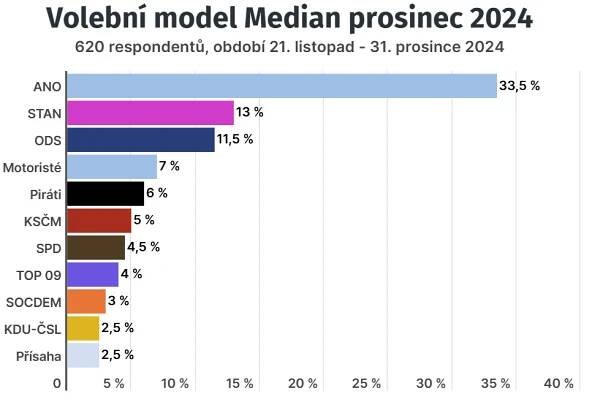 Růst preferencí Motoristů je jasnou zprávou pro ODS i SPD, říká politolog - Motoristé sobě